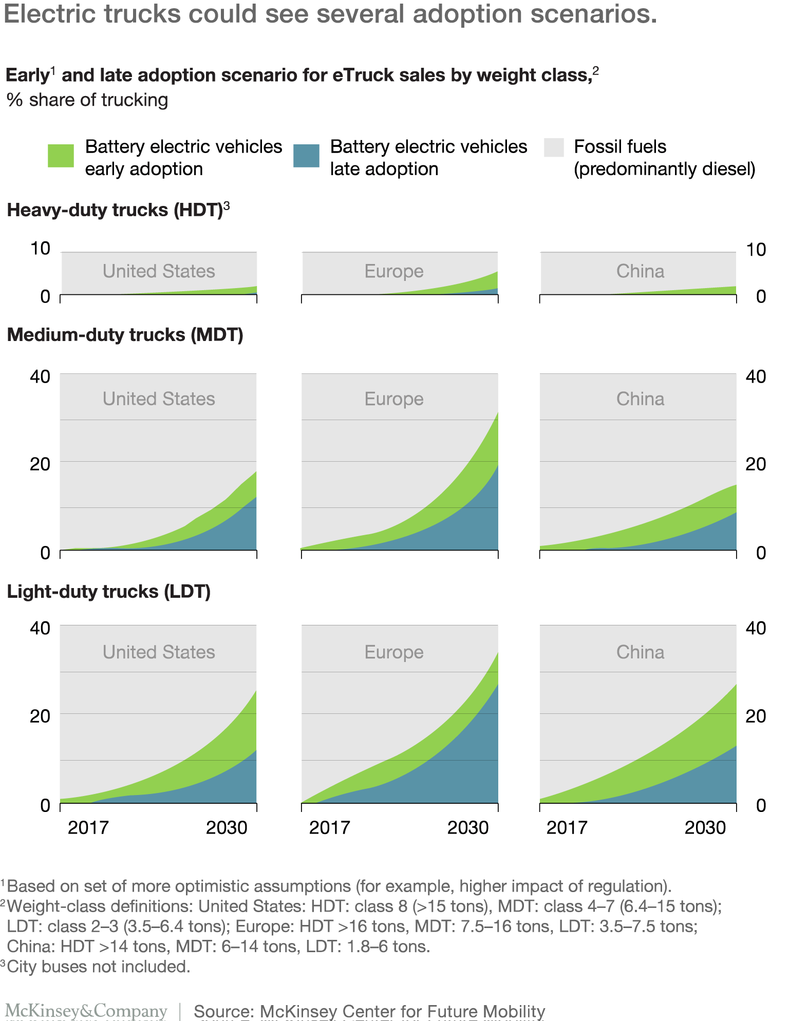 adoption scenarios for electric trucks in 3 weight classes in Europe, US, and China through 2030